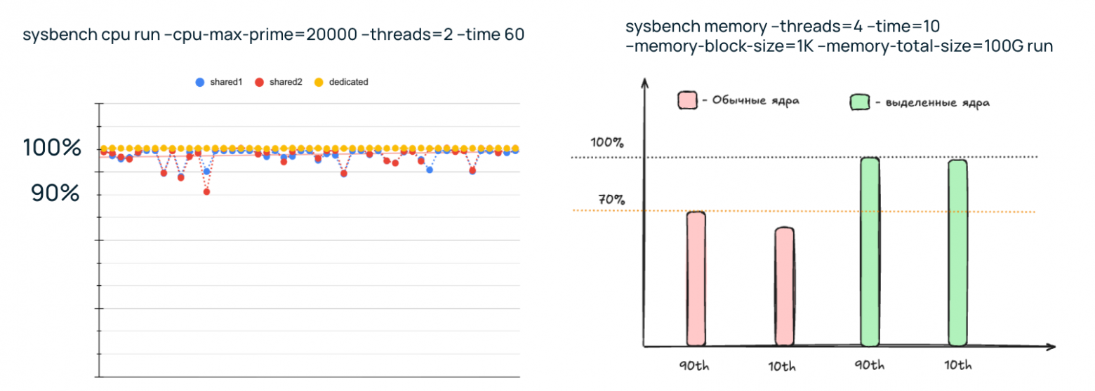 Как работают выделенные ядра в облачном сервере: от планировщика Linux до тестов производительности - 13